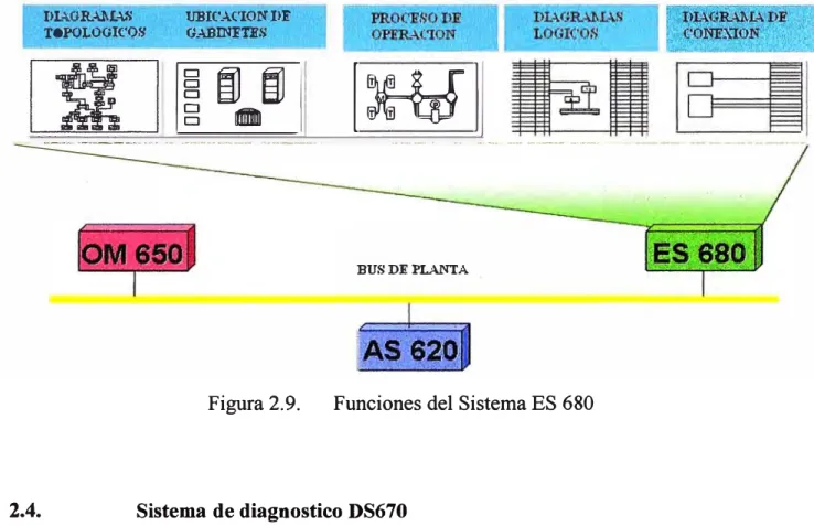 Figura 2.9.  Funciones del Sistema ES 680 