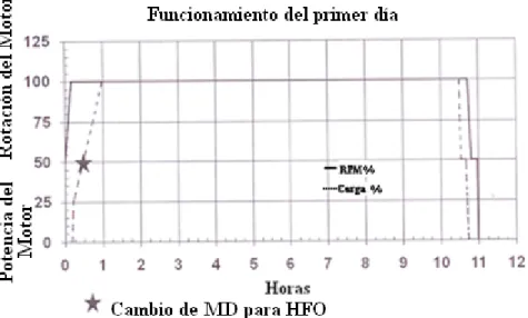 Figura 5.2: Perfil de operación del motor en el primer día 