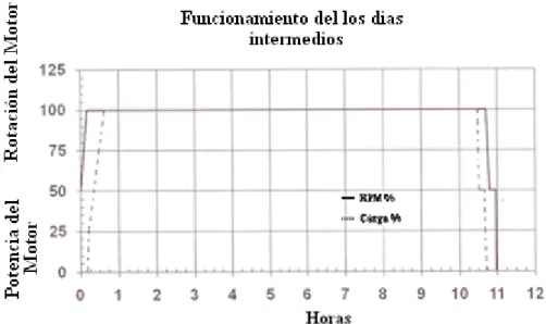 Figura 5.3: Funcionamiento del motor en días intermedios 