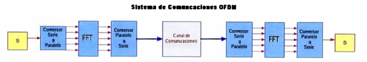 Fig. 1.1 Esquema básico de un Sistema OFDM 
