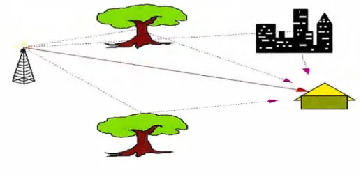 Fig.  1.2 Trayectorias de una señal  reflejada 