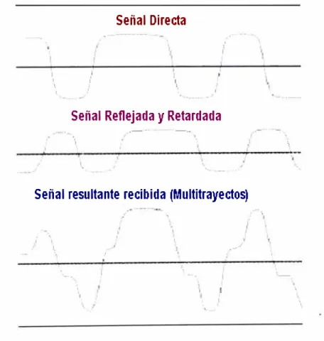 Fig. 2.4 Ensanchamiento del retardo Multitrayecto 