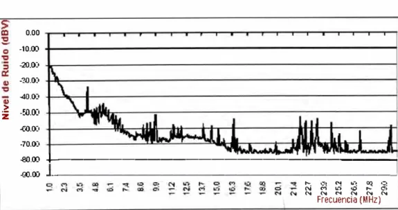 Fig. 3.1  Máximo Nivel de Ruido 