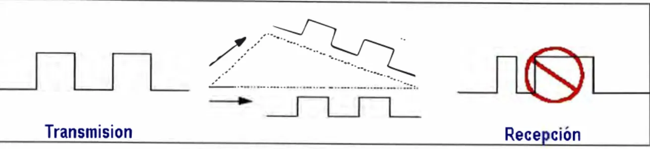 Fig. 3.3 Interferencia Multitrayecto 