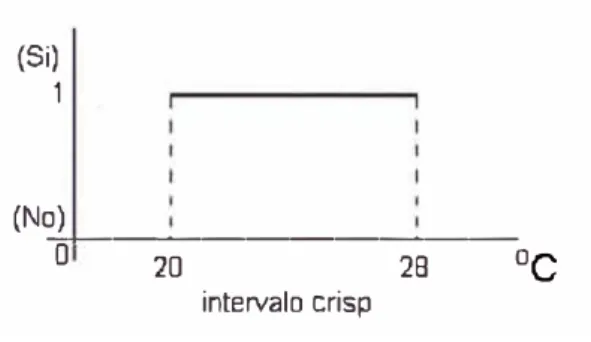 Fig. 1-2.  Un intervalo crisp. 
