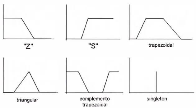 Fig. 1-4.  Funciones de membresía usuales. 