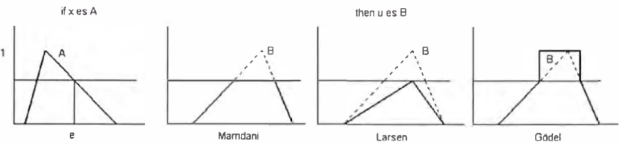 Fig.  1-6.  Representación gráfica de la implicación:  Mamdani,  Larsen y Godel. 