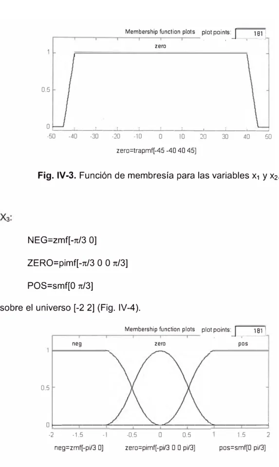 Fig. IV-3. Función de membresía para las variables x 1  y x 2.