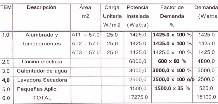 CUADRO RESUMEN  ITEM  Descripción  Area  Carga 