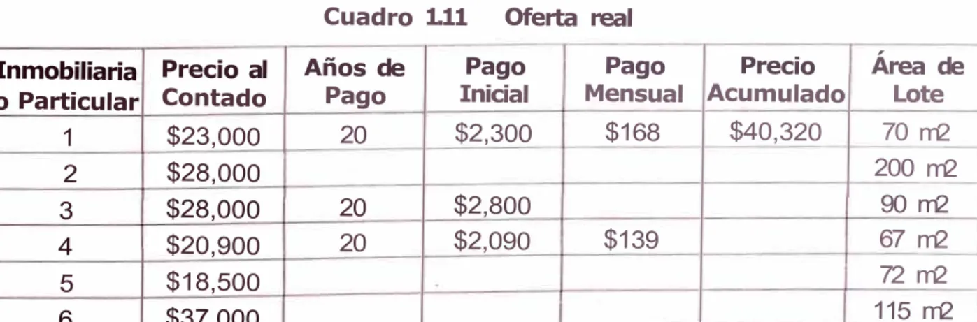Cuadro 1.11  Oferta  real 