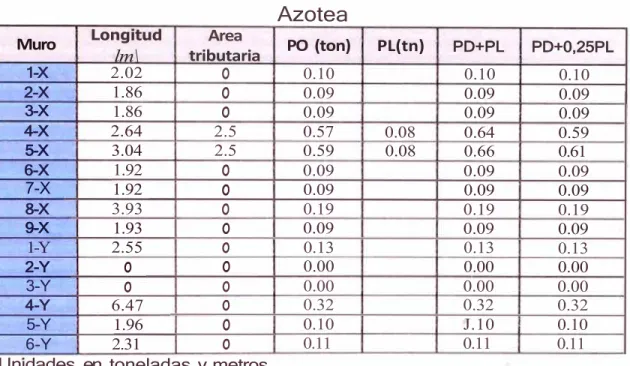 Cuadro  3.2  cargas  : 
