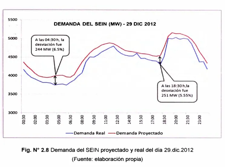 Fig. N º  2.8  Demanda del SEIN proyectado y real del día 29.dic.2012  (Fuente: elaboración propia) 