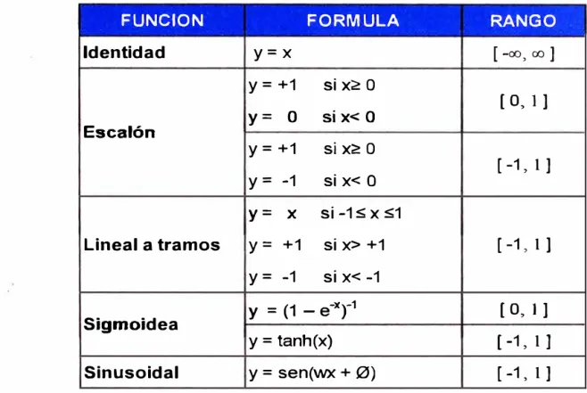 Tabla N º  3.1  Funciones de activación 