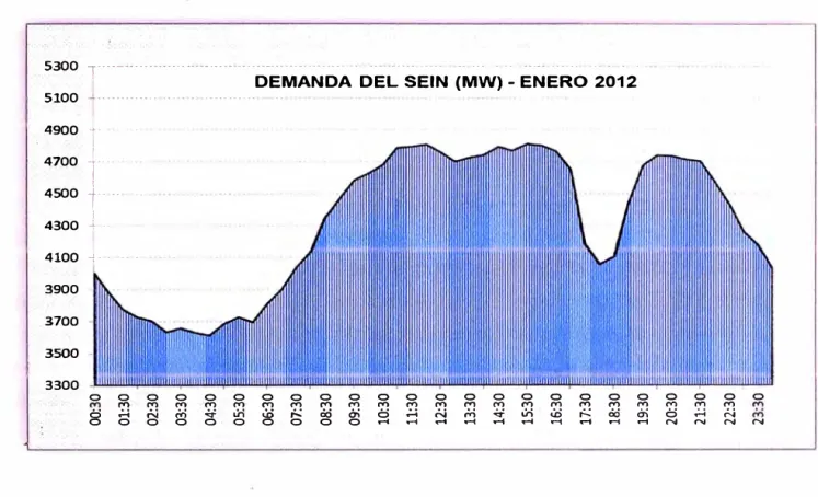 Fig.  N° 4.1  Perfil de demanda eléctrica del SEIN en periodo de avenida  (Fuente:  Comité de operación económica del sistema interconectado nacional) 