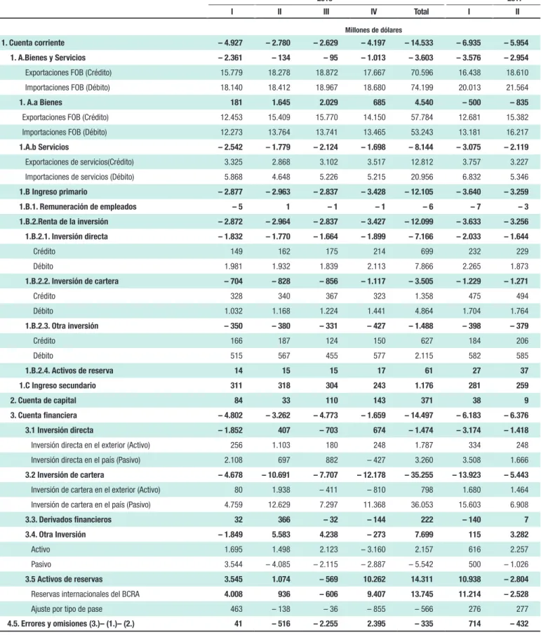 Cuadro I.6 Balanza de pagos por componentes y categoría funcional del activo y/o pasivo externo