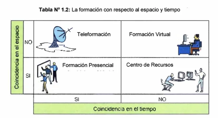 Tabla N º  1.2: La formación con respecto al espacio y tiempo ·� i  NO  ·n ('O  '.3 ¡ SI  �  Teleformación¿-Af_ ....__�_[ ------�  Formación Virtual