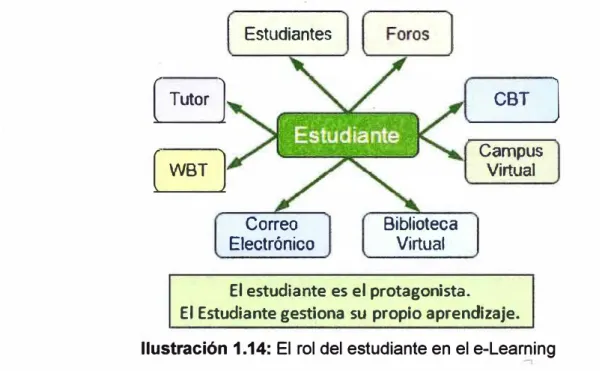 Ilustración 1.14:  El rol del estudiante en el e-Learning  1.12.2.  El Tutor 