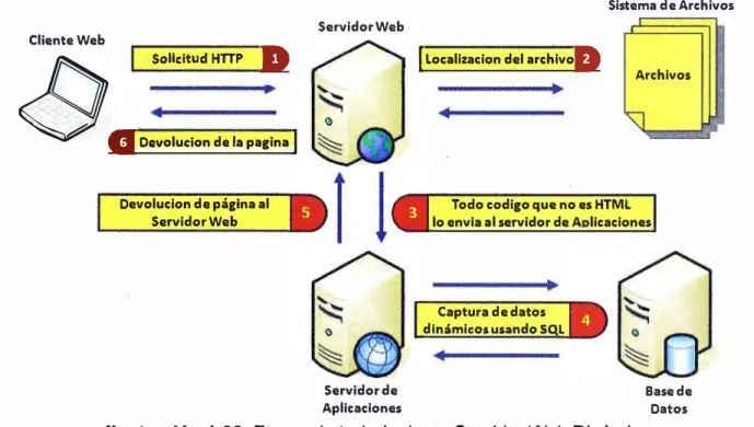 Ilustración  1.30: Forma de trabajo de un Servidor Web Dinámico 