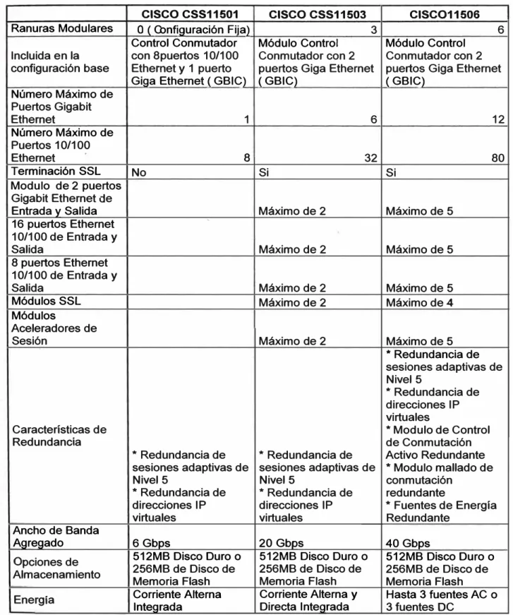 Tabla 3.3 Tabla de Características de los Content Switch 