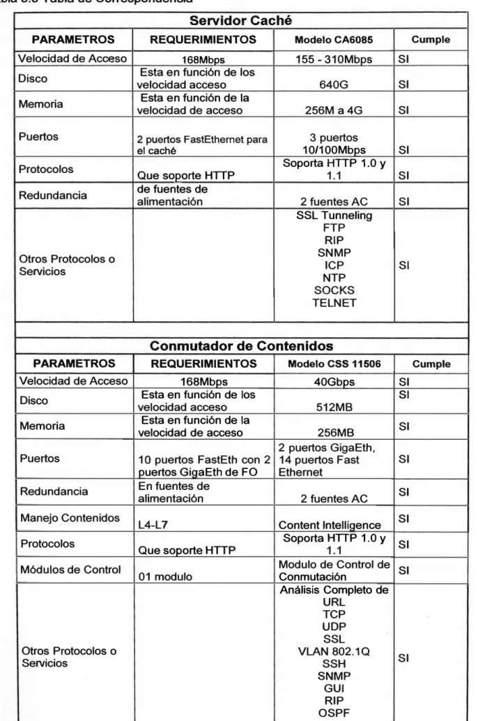 Tabla 3.3 Tabla de Correspondencia 