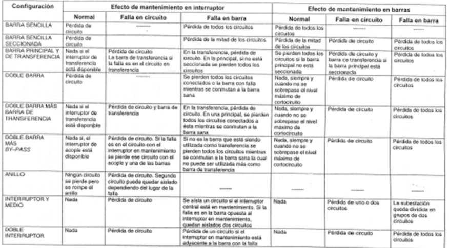 Figura Nº  2.7: Configuración de Barras