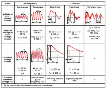 Figura Nº 3 .1: Tipos de Sobretensiones 