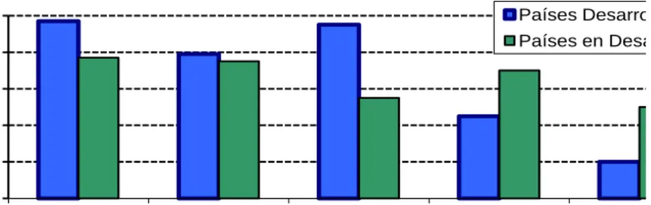 Gráfico N°2: Componentes para la Modernización Aduanera 