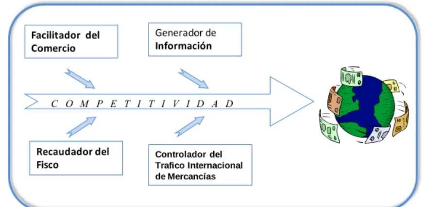 Gráfico N°3: Funciones del Sistema Aduanero  