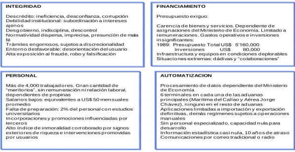 Cuadro N° I: Aduanas antes de 1990 
