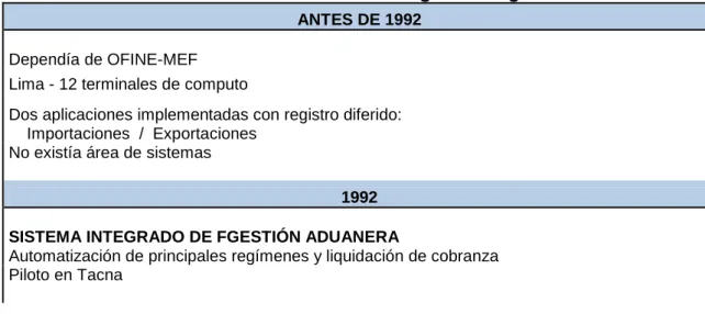 Cuadro N° II: Evolución del Sistema Integrado de gestión Aduanera 