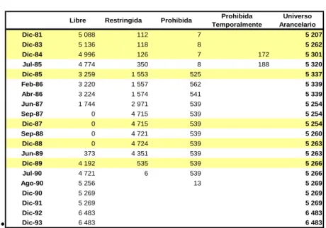 Cuadro N° III: Número de partidas arancelarias sujetas a restricciones 