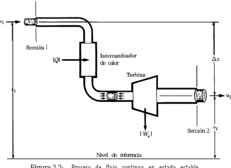 Figura 2.2: Proceso de flujo continuo en estado estable.