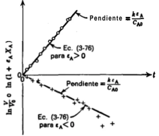 Fig.   3-22.  Ensayo para una  reacci6n   homogbnea  de orden cero,  .segUn  la  EC.  (3-7%  en un reactor a  presibn  constante y volumen variable