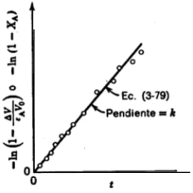 Fig. 3-23. Ensayo para una reacción de primer orden,  Ec.  3-77, en un reactor de volumen variable, a  preaih  constante.