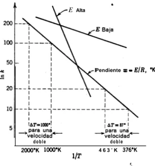 Fig.  2-2; Esquema representativo de la influencia de la temperatura sobre la velocidad de