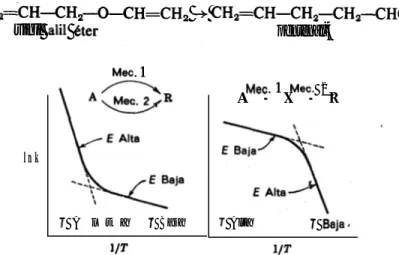 Fig. 2-3 Un cambio en la energía de  activaci6n  indica una variación en el mecanismo que controla la reacción.