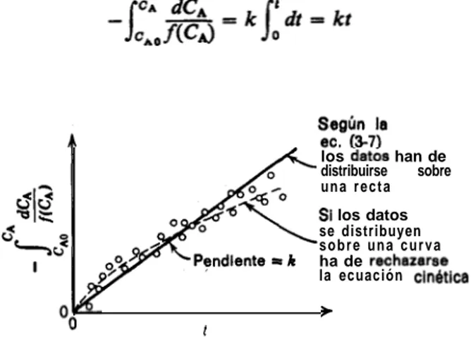 Figura   3-1  Ensayo de una  ecuacibn   cln&amp;lca  por el  mbtodo  integral de  en&amp;lisis