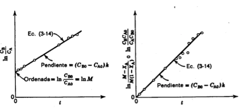 Fig.   3-3. Ensayo para el mecanismo bimolecular A  i-  B  -  R con  C.W   #  Cm,  o para la reacci6n  de segundo orden de la  ec