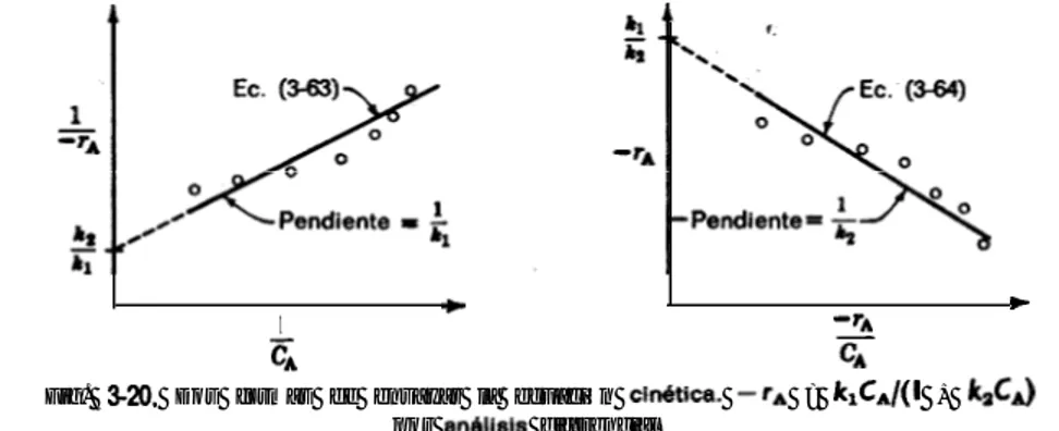 Fig.  3-20. Dos formas de ensayar la ecuación  cinbtica.   -rA  =  klCn/(l   +  k&amp;J por  an&amp;lisis  diferencial