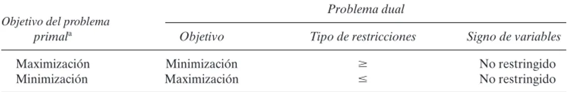 TABLA 4.2 Reglas para construir el problema dual