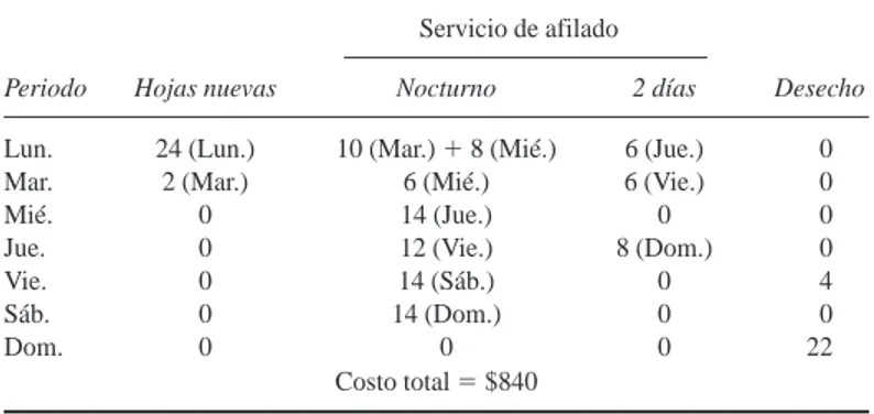 TABLA 5.14 Tipo de tarea 1 2 3 4 5 1 10 2 3 15 9 2 5 10 15 2 4 Categoría de máquina  3 15 5 14 7 15 4 20 15 13 — 8