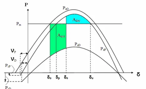 Figura 2.1 Representación ilustrativa del criterio de áreas iguales aplicado al  OMIB estático