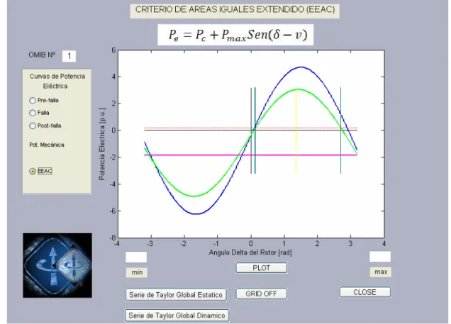 Figura 3.4 Curvas de potencia eléctrica y mecánica para los estados de pre-falla,  falla y post-falla del OMIB1 
