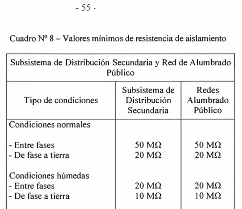 Cuadro N º  8- Valores mínimos de resistencia de aislamiento Subsistema de Distribución Secundaria y Red de Alumbrado 