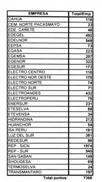 Tabla N º  3.2:  Cantidad de puntos remitidas en tiempo real por los integrantes del SEIN al  Coordinador 