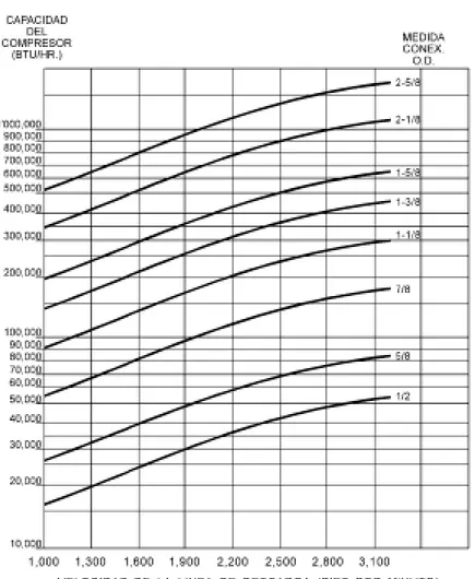 Figura 4.15 - Velocidades en la línea de descarga para varias capacidades en BTU/hr.   R-12.