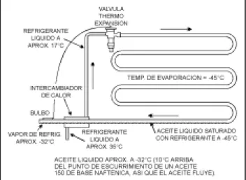 Figura 4.17 - Intercambiador de calor entre la línea de succión y la línea de líquido.