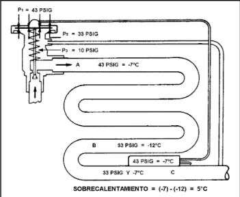 Figura 6.17 - Válvula  de termo  expansión con igualador externo en un evaporador con una caída de presión de 10 psi con R-22.
