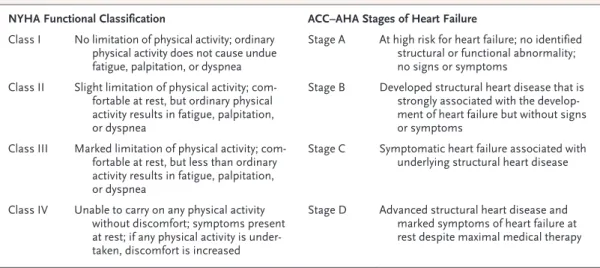 Table 2.  Clinical Classifications of Heart Failure Severity.*