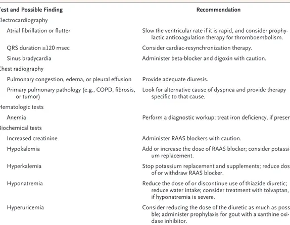Table 1.  Possible Findings in Patients with Left Ventricular Systolic Dysfunction and Recommendations for Treatment.* Test and Possible Finding Recommendation